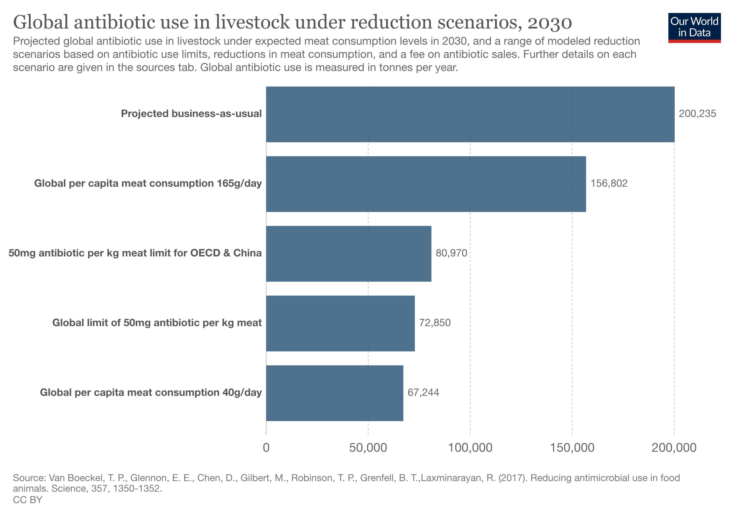 reduction global antibiotic use