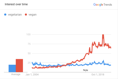 Google Trends Vegetarian Vegan