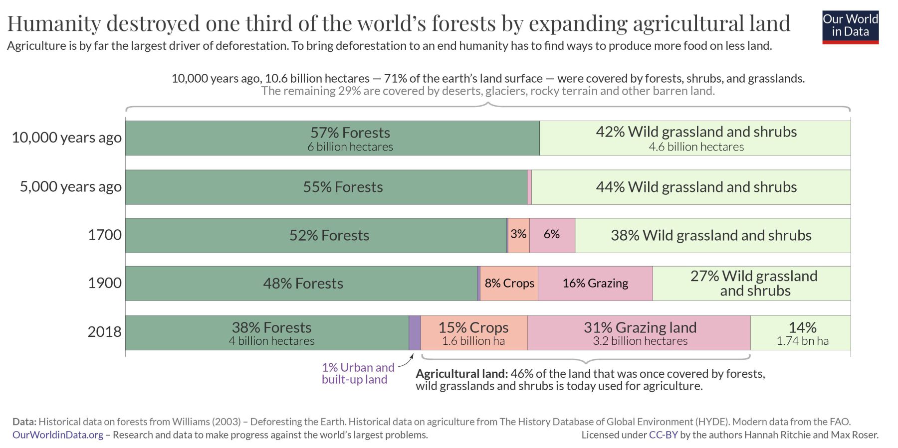 Global forest loss since ice age