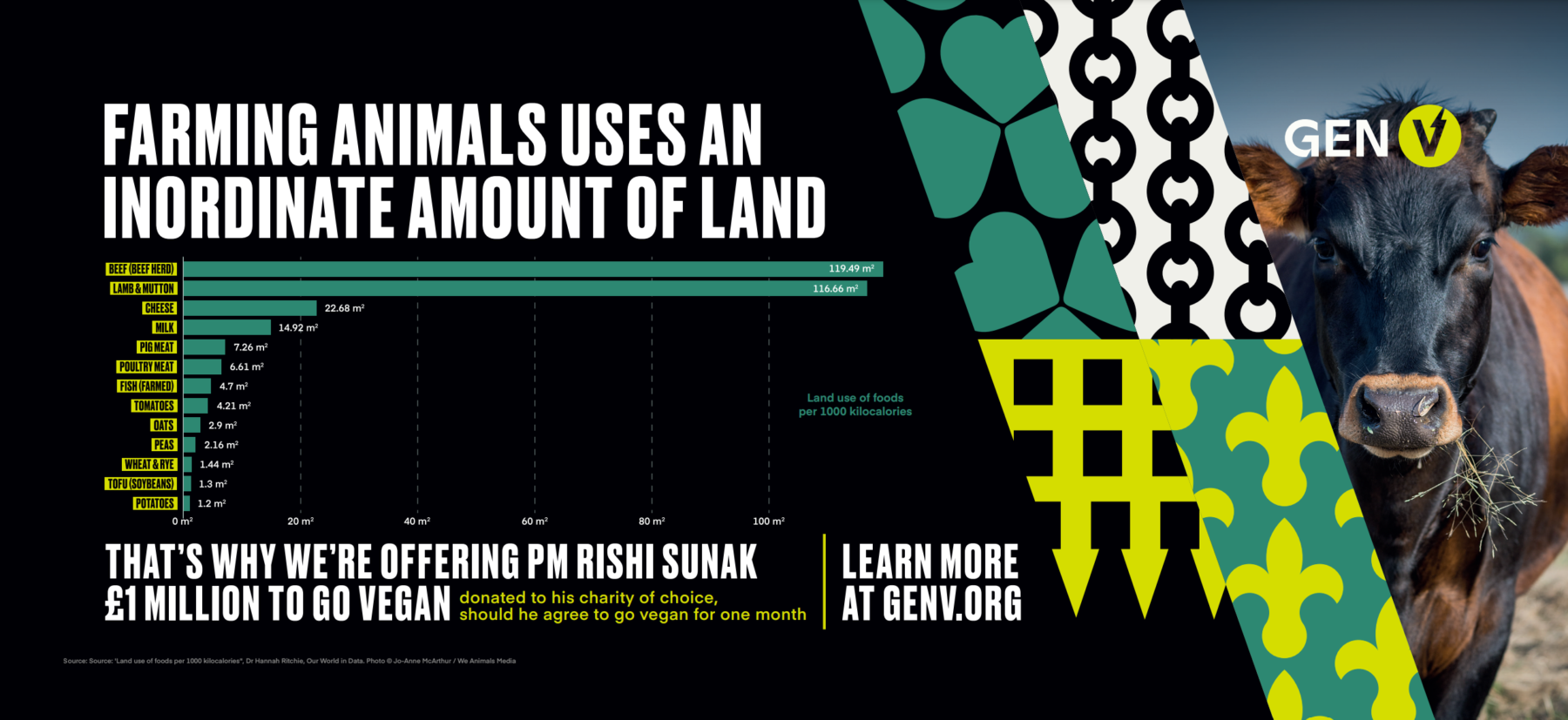 graph of land use for different protein sources. animal products use a lot more than plant proteins